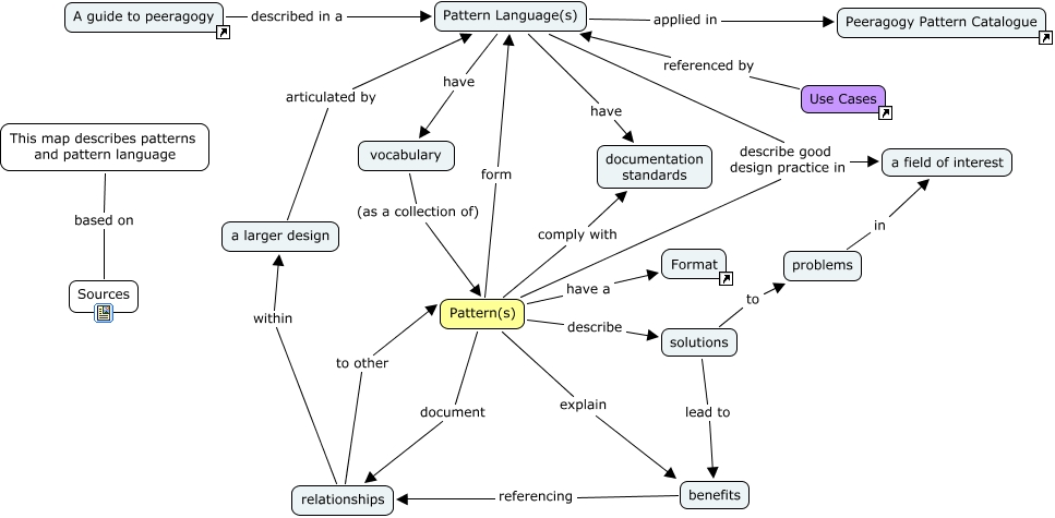 patterns-and-pattern-languages-what-is-a-pattern